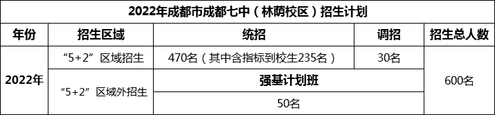 2024年成都市成都七中招生計劃是多少？