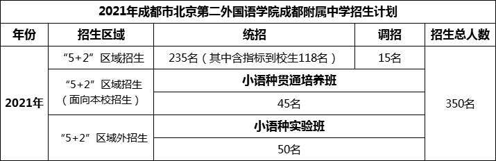 2024年成都市北二外成都附屬中學(xué)招生計劃是多少？