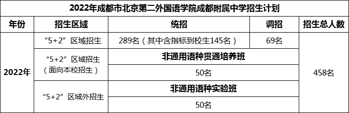 2024年成都市北二外成都附屬中學(xué)招生計劃是多少？