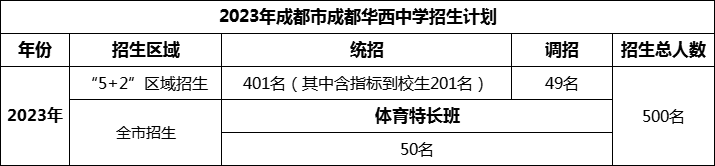 2024年成都市成都華西中學(xué)招生人數(shù)是多少？