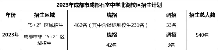 2024年成都市成都石室中學(xué)北湖校區(qū)招生人數(shù)是多少？