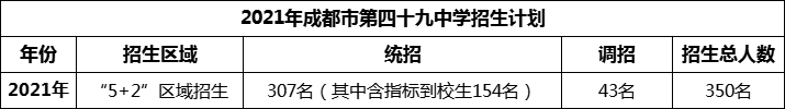 2024年成都市第四十九中學(xué)招生人數(shù)是多少？