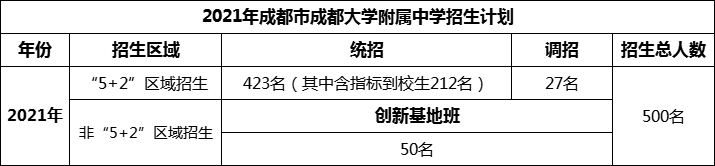 2024年成都市成都大學(xué)附屬中學(xué)招生人數(shù)是多少？