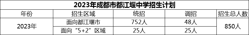 2024年成都市都江堰中學(xué)招生計(jì)劃是多少？