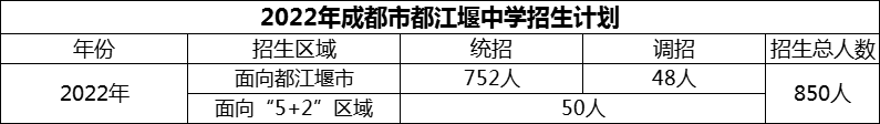 2024年成都市都江堰中學(xué)招生計(jì)劃是多少？