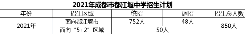 2024年成都市都江堰中學(xué)招生計(jì)劃是多少？