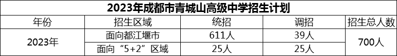 2024年成都市青城山高級(jí)中學(xué)招生計(jì)劃是多少？