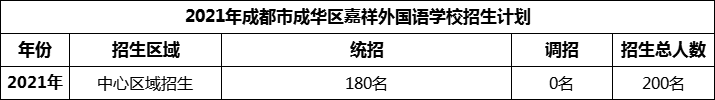 2024年成都市成華區(qū)嘉祥外國(guó)語(yǔ)學(xué)校招生人數(shù)是多少？