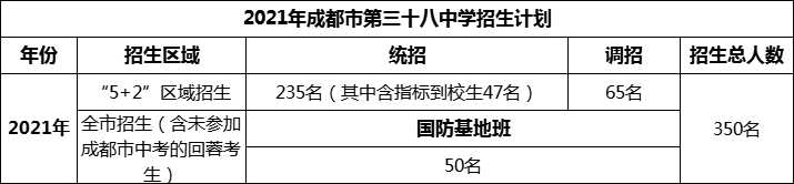 2024年成都市第三十八中學(xué)招生計(jì)劃是多少？