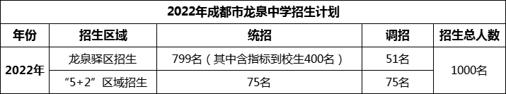 2024年成都市龍泉中學招生人數是多少？