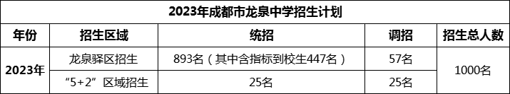 2024年成都市龍泉中學招生人數是多少？