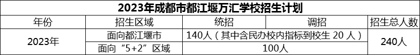 2024年成都市都江堰萬(wàn)匯學(xué)校招生計(jì)劃是多少？