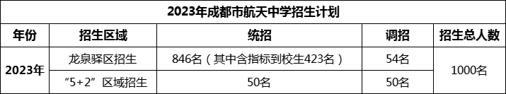 2024年成都市成都航天中學(xué)招生計劃是多少？