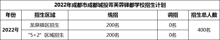 2024年成都市成都城投菁芙蓉驛都學校招生計劃是多少？
