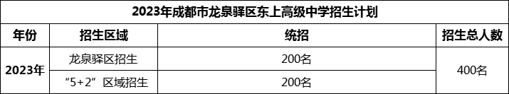 2024年成都市龍泉驛區(qū)東上高級中學(xué)招生人數(shù)是多少？