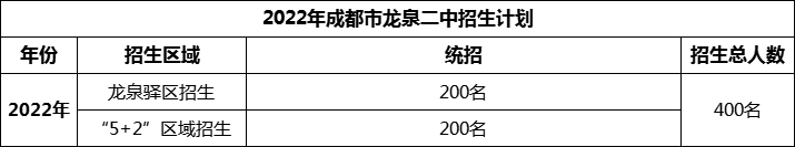 2024年成都市龍泉二中招生計(jì)劃是多少？