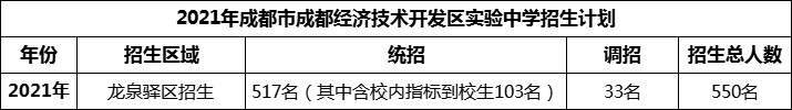 2024年成都市成都經(jīng)濟(jì)技術(shù)開(kāi)發(fā)區(qū)實(shí)驗(yàn)中學(xué)招生計(jì)劃是多少？