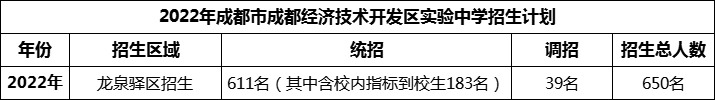 2024年成都市成都經(jīng)濟(jì)技術(shù)開(kāi)發(fā)區(qū)實(shí)驗(yàn)中學(xué)招生計(jì)劃是多少？