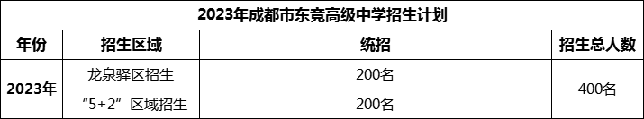 2024年成都市東競高級中學招生人數(shù)是多少？