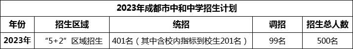 2024年成都市中和中學(xué)招生人數(shù)是多少？