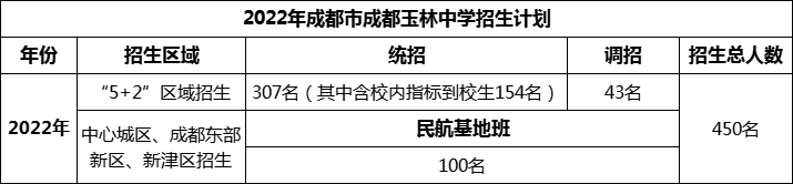 2024年成都市成都玉林中學招生人數(shù)是多少？