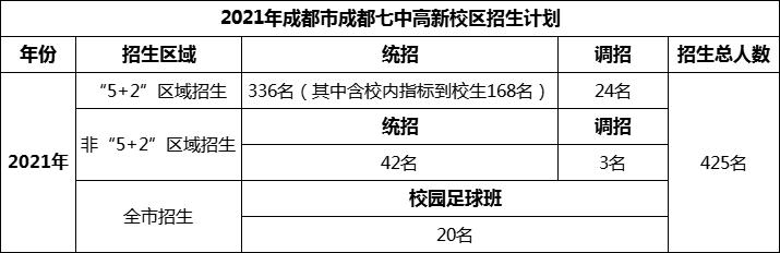 2024年成都市成都七中高新校區(qū)招生人數(shù)是多少？