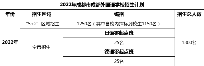 2024年成都市成都外國語學(xué)校招生人數(shù)是多少？