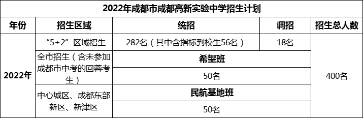2024年成都市成都高新實驗中學招生計劃是多少？