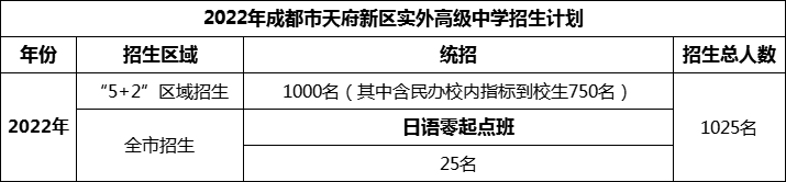 2024年成都市天府新區(qū)實外高級中學招生計劃是多少？