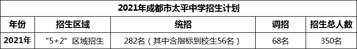 2024年成都市太平中學招生是多少？