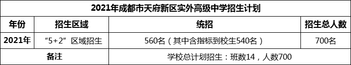 2024年成都市天府新區(qū)實外高級中學招生計劃是多少？