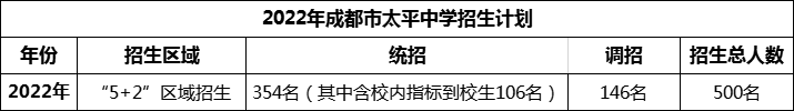 2024年成都市太平中學招生是多少？