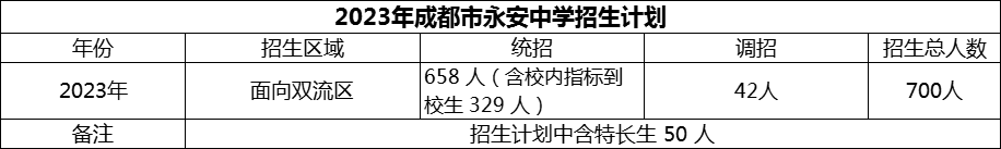 2024年成都市雙流永安中學(xué)招生計(jì)劃是多少？