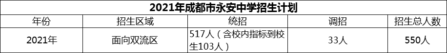 2024年成都市雙流永安中學(xué)招生計(jì)劃是多少？