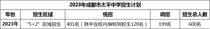 2024年成都市太平中學招生是多少？