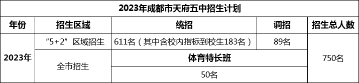2024年成都市天府五中招生計劃是多少？