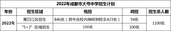 2024年成都市大彎中學(xué)招生人數(shù)是多少？