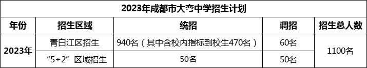 2024年成都市大彎中學(xué)招生人數(shù)是多少？