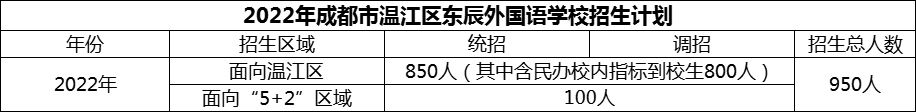 2024年成都市溫江區(qū)東辰外國(guó)語(yǔ)學(xué)校招生人數(shù)是多少？