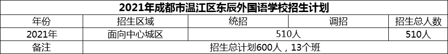 2024年成都市溫江區(qū)東辰外國(guó)語(yǔ)學(xué)校招生人數(shù)是多少？