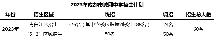 2024年成都市城廂中學(xué)招生人數(shù)是多少？