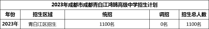 2024年成都市青白江鴻鵠高級中學招生人數(shù)是多少？