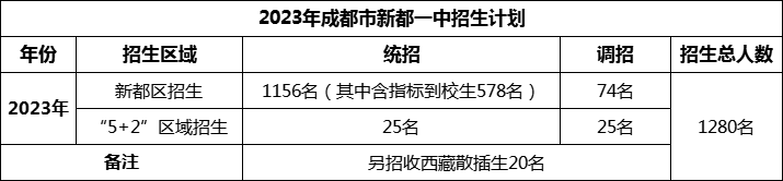 2024年成都市新都一中招生計(jì)劃是多少？