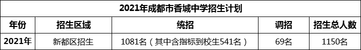 2024年成都市香城中學(xué)招生計(jì)劃是多少？