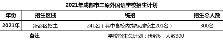 2024年成都市三原外國(guó)語(yǔ)學(xué)校招生計(jì)劃是多少？