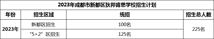 2024年成都市新都區(qū)狄邦肯思學(xué)校招生計(jì)劃是多少？