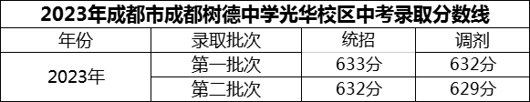 2024年成都市成都樹德中學(xué)光華校區(qū)招生分?jǐn)?shù)是多少分？
