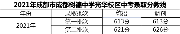 2024年成都市成都樹德中學(xué)光華校區(qū)招生分?jǐn)?shù)是多少分？
