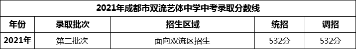 2024年成都市雙流藝體中學(xué)招生分?jǐn)?shù)是多少分？