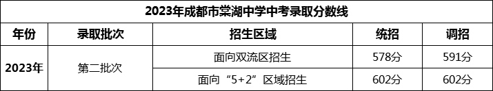 2024年成都市棠湖中學(xué)招生分?jǐn)?shù)是多少分？
